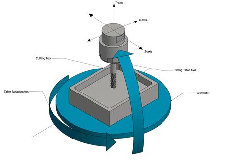 axis identification of cnc machine|cnc machine axis direction.